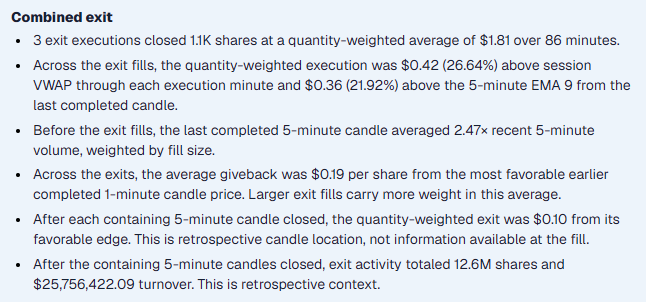 Combined exit analysis covering weighted exit price, VWAP and EMA 9 distance, relative volume, giveback, and favorable edge